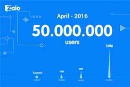 Zalo có 50 triệu người dùng, hướng đến nhu cầu đời sống hàng ngày