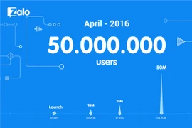Zalo có 50 triệu người dùng, hướng đến nhu cầu đời sống hàng ngày