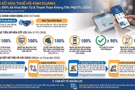 Từ 2026, 100% hộ kinh doanh ở Hà Nội kê khai thuế điện tử, thanh toán không dùng tiền mặt