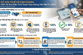 Từ 2026, 100% hộ kinh doanh ở Hà Nội kê khai thuế điện tử, thanh toán không dùng tiền mặt