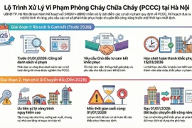 Hà Nội xử lý dứt điểm công trình chưa nghiệm thu PCCC, không khắc phục được phải đổi công năng