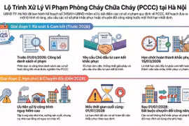 Hà Nội xử lý dứt điểm công trình chưa nghiệm thu PCCC, không khắc phục được phải đổi công năng
