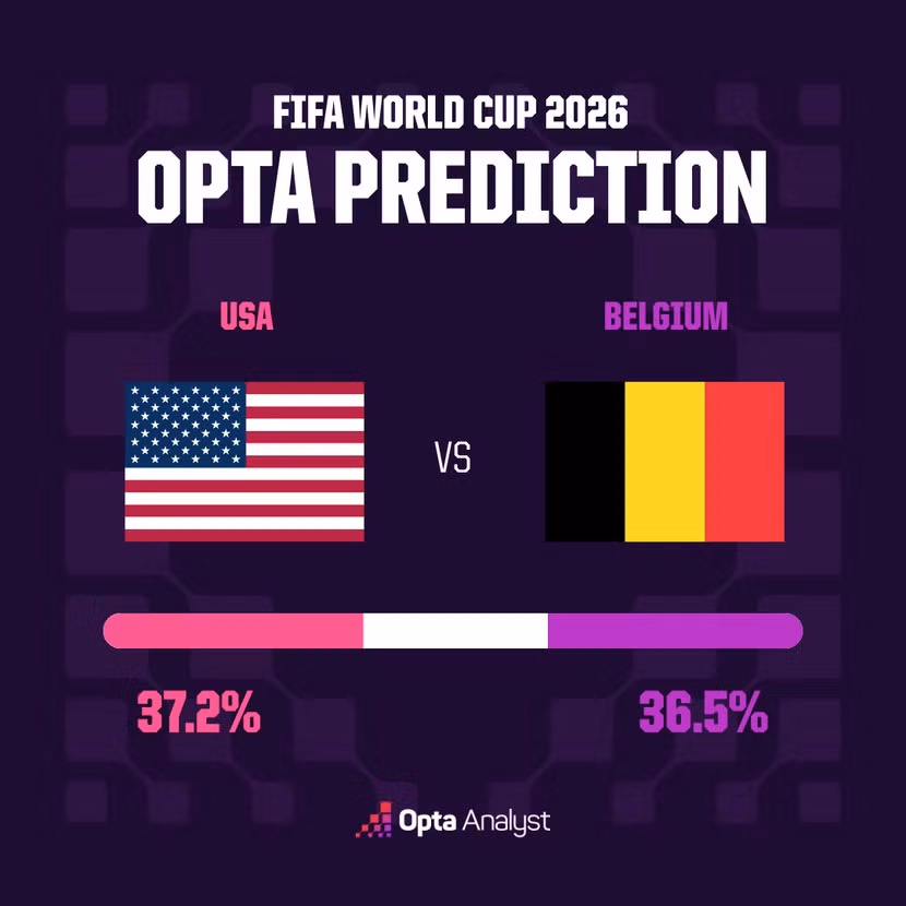 20260706-160036-457-usa-vs-belgium-prediction-world-cup-2026-opta-supercomputer.png