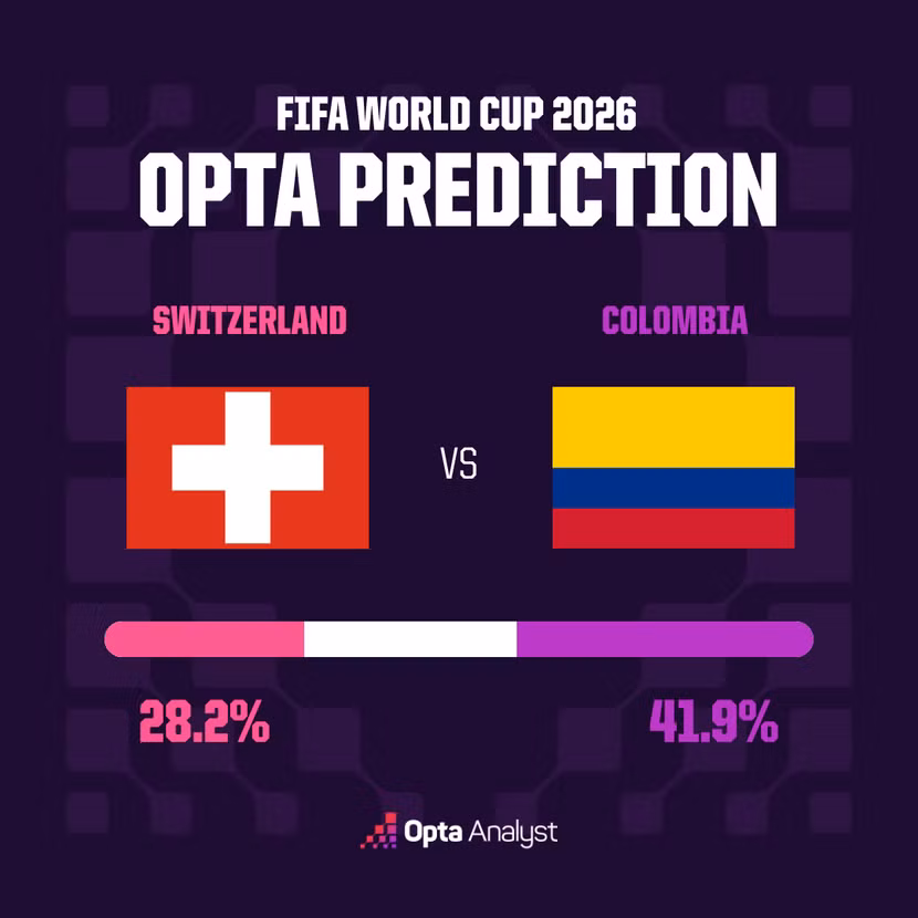 20260707-123532-170-switzerland-vs-colombia-match-prediction-opta-supercomputer.png