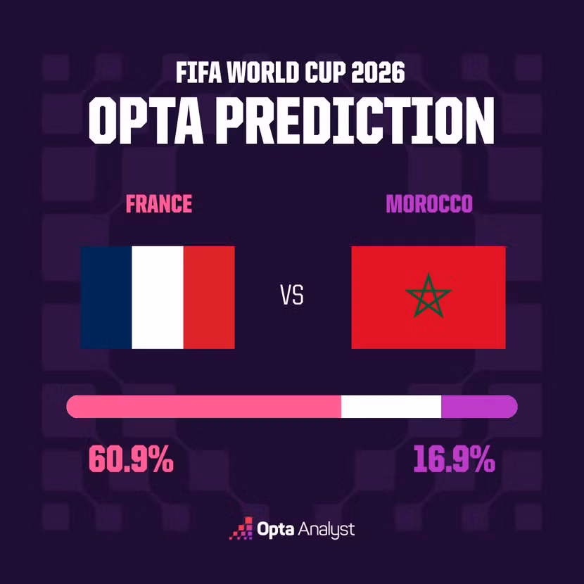 20260708-121702-109-france-vs-morocco-match-prediction-opta-supercomputer.png