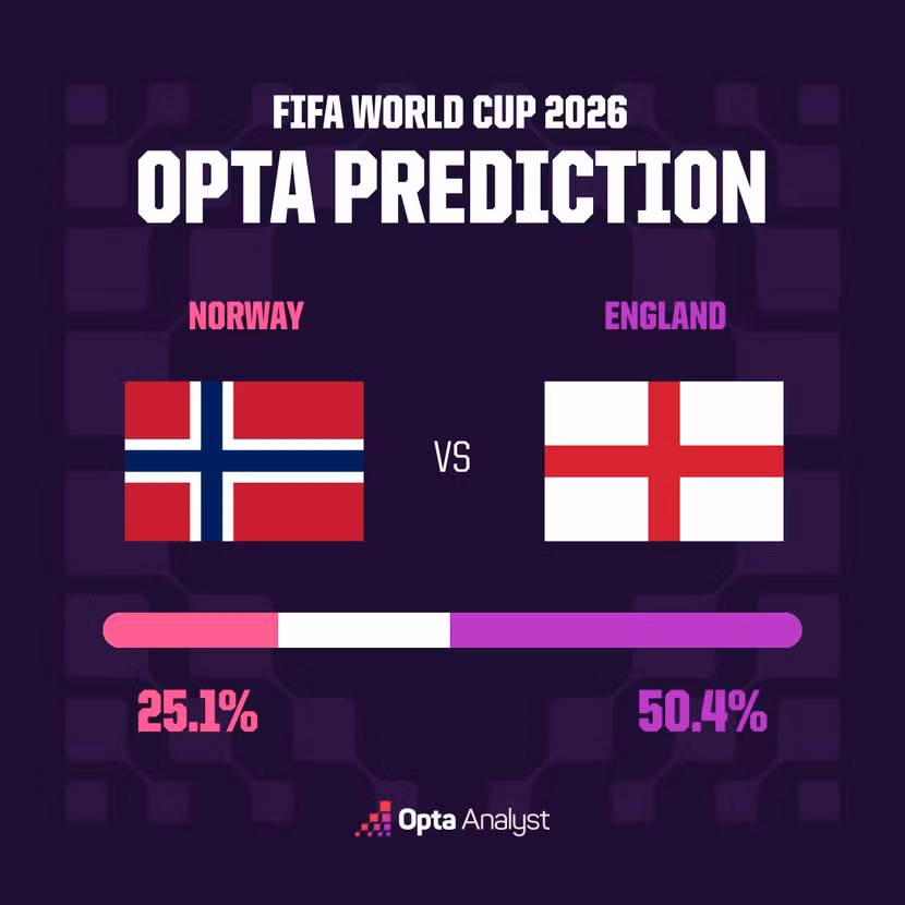 20260711-161613-182-norway-vs-england-prediction-opta-supercomputer.png