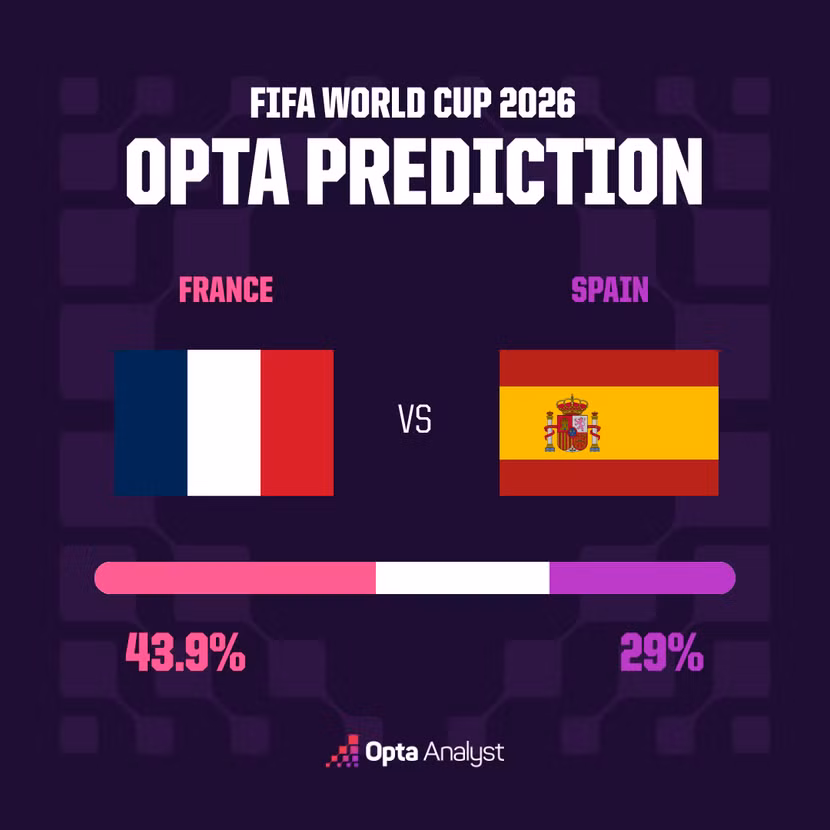 20260714-071209-312-france-vs-spain-prediction-opta-supercomputer.png