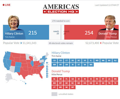 Ông Donald Trump chiến thắng, trở thành Tổng thống thứ 45 của nước Mỹ ảnh 18