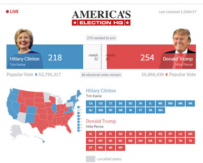 Ông Donald Trump chiến thắng, trở thành Tổng thống thứ 45 của nước Mỹ ảnh 16