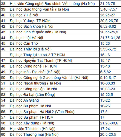 Danh sách các trường công bố điểm chuẩn đại học năm 2016 ảnh 3