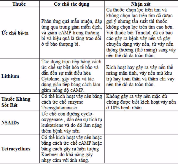 Bệnh vảy nến và mối liên quan với thuốc ảnh 3