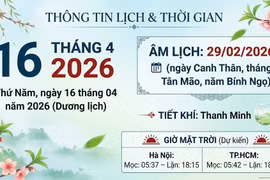 Lịch âm hôm nay 16/4/2026: Ngày Hắc đạo nhưng nhiều giờ đẹp, hợp ký kết – cầu tài
