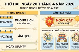 Lịch âm hôm nay 20/4/2026: Ngày Giáp Tý – nên xuất hành, khai trương, tránh kiện tụng