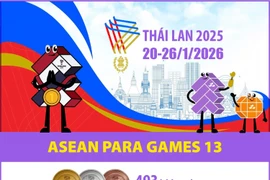 ASEAN Para Games 13 chính thức diễn ra từ ngày 20 - 26/1/2026