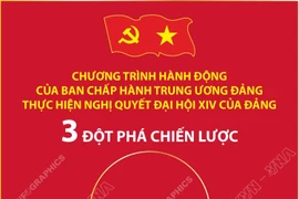 3 đột phá chiến lược trong Chương trình hành động của Ban Chấp hành Trung ương Đảng thực hiện Nghị quyết Đại hội XIV của Đảng