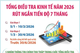 Kế hoạch Tổng điều tra kinh tế năm 2026 rút ngắn tiến độ 7 tháng