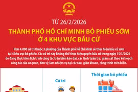 Từ 26/2/2026, Thành phố Hồ Chí Minh bỏ phiếu sớm ở 4 khu vực bầu cử