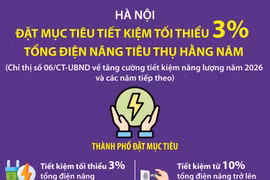 Hà Nội đặt mục tiêu tiết kiệm tối thiểu 3% tổng điện năng tiêu thụ hàng năm