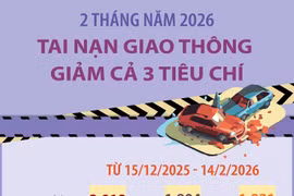 2 tháng năm 2026, tai nạn giao thông giảm cả 3 tiêu chí