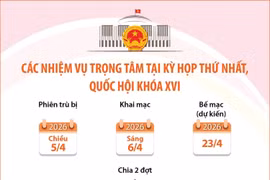 Các nhiệm vụ trọng tâm tại Kỳ họp thứ nhất, Quốc hội khóa XVI