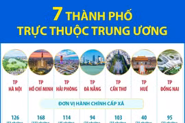 7 thành phố trực thuộc Trung ương