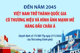 Đến năm 2045, Việt Nam trở thành quốc gia có thương hiệu và hình ảnh mạnh mẽ hàng đầu châu Á