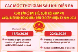 Các mốc thời gian sau khi diễn ra cuộc bầu cử Đại biểu Quốc hội khóa XVI và đại biểu HĐND các cấp nhiệm kỳ 2026-2031