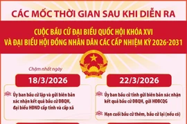 Các mốc thời gian sau khi diễn ra cuộc bầu cử Đại biểu Quốc hội khóa XVI và đại biểu HĐND các cấp nhiệm kỳ 2026-2031