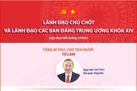 Lãnh đạo chủ chốt và lãnh đạo các Ban Đảng Trung ương khóa XIV
