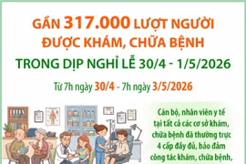Gần 317.000 lượt người được khám, chữa bệnh trong dịp nghỉ lễ 30/4 - 1/5/2026