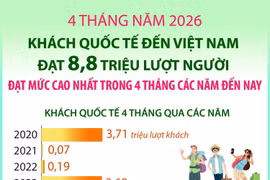 4 tháng năm 2026: Khách quốc tế đến Việt Nam đạt 8,8 triệu lượt người, cao nhất 4 tháng các năm từ trước đến nay