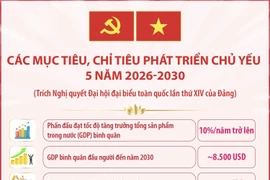 Các mục tiêu, chỉ tiêu phát triển chủ yếu 5 năm 2026-2030