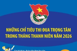 Những chỉ tiêu thi đua trọng tâm trong Tháng Thanh niên năm 2026