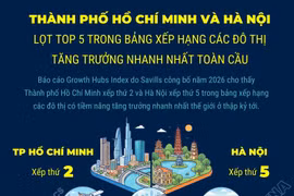 Thành phố Hồ Chí Minh và Hà Nội lọt top 5 trong bảng xếp hạng các đô thị tăng trưởng nhanh nhất toàn cầu