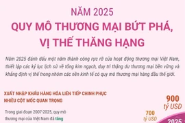 Năm 2025, quy mô thương mại Việt Nam bứt phá, vị thế thăng hạng