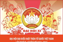 Đại hội đại biểu Mặt trận Tổ quốc Việt Nam lần thứ XI, nhiệm kỳ 2026-2031: Đoàn kết - Dân chủ - Đổi mới - Sáng tạo - Phát triển