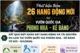 Phát hiện thêm 26 hang động mới tại Vườn Quốc gia Phong Nha - Kẻ Bàng