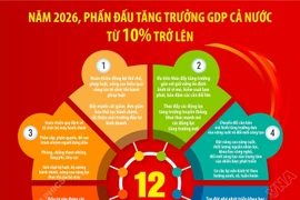 Năm 2026, tăng trưởng GDP cả nước phấn đấu đạt trên 10%