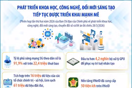 Phát triển khoa học, công nghệ, đổi mới sáng tạo tiếp tục được triển khai mạnh mẽ