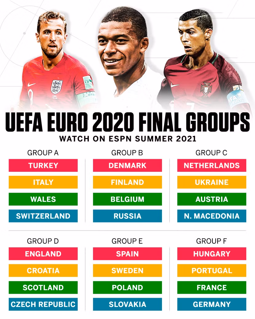 Toàn bộ 6 bảng đấu của VCK EURO 2020