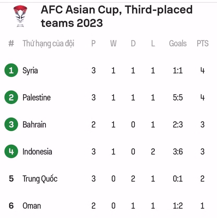 Cập nhật thứ hạng nhóm xếp thứ ba vòng bảng Asian Cup 2023 sau ngày 24-1