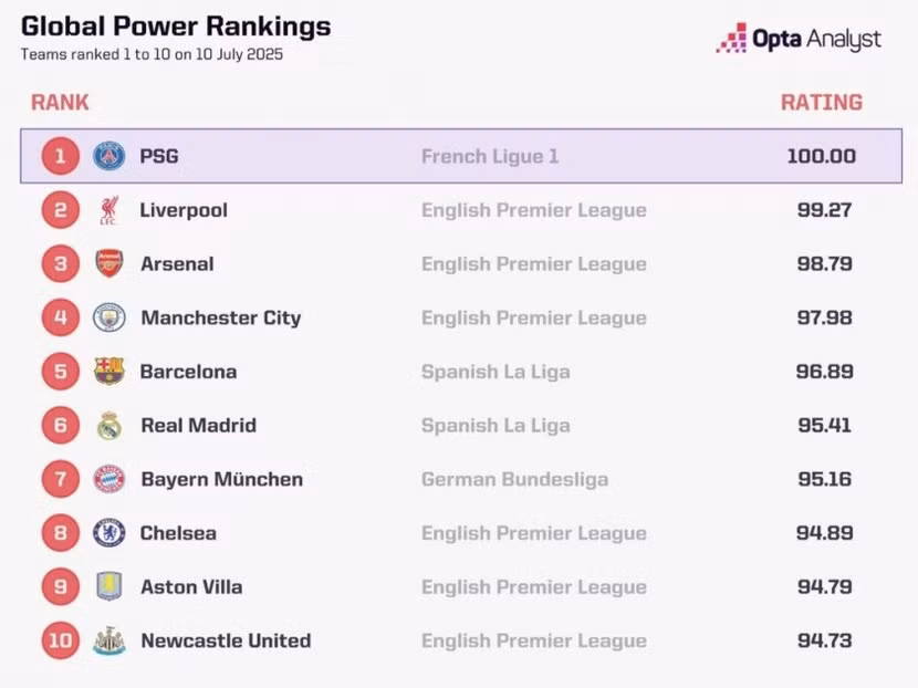 PSG tiếp tục thống trị bóng đá thế giới cấp CLB PSG tiếp tục thống trị bóng đá thế giới cấp CLB