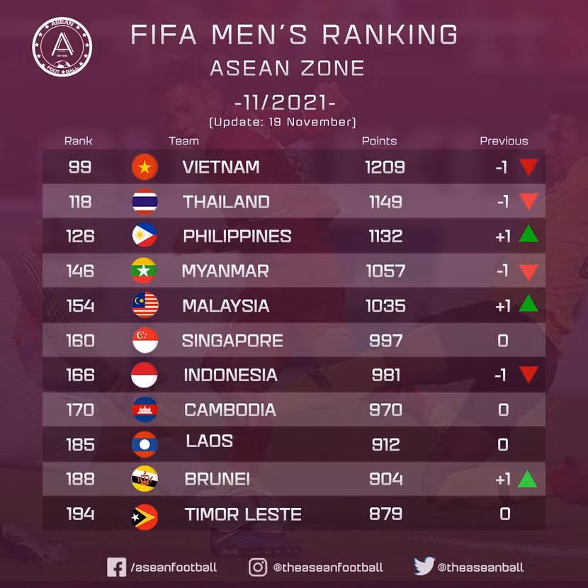 BXH FIFA tính riêng khu vực Đông Nam Á BXH FIFA tính riêng khu vực Đông Nam Á
