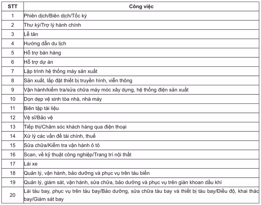 Danh mục 20 công việc được cho thuê lại lao động