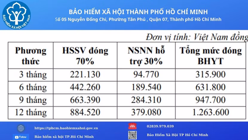 Mức đóng bảo hiểm y tế năm học 2024-2025