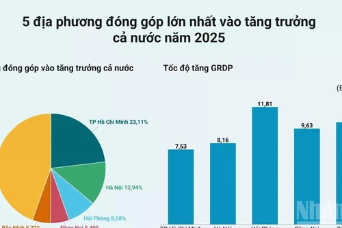 Tốc độ tăng GRDP năm 2025 của 34 tỉnh, thành phố