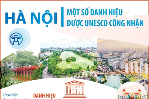 Một số danh hiệu của Hà Nội được UNESCO công nhận