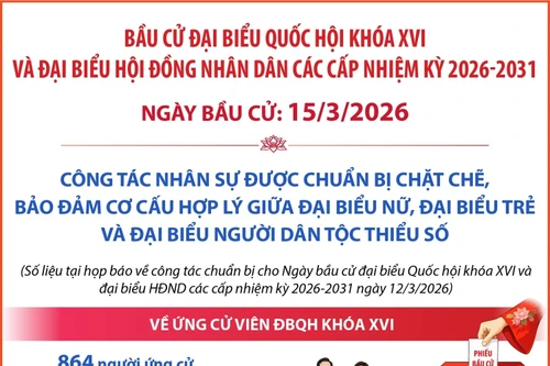 Bầu cử Quốc hội và HĐND các cấp: Công tác nhân sự được chuẩn bị chặt chẽ, bảo đảm cơ cấu theo quy định