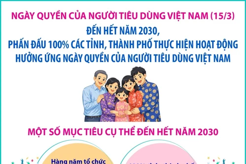Đến hết năm 2030, phấn đấu 100% các tỉnh, thành phố thực hiện hoạt động hưởng ứng Ngày Quyền của người tiêu dùng Việt Nam
