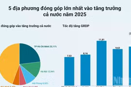 Tốc độ tăng GRDP năm 2025 của 34 tỉnh, thành phố